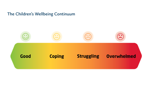 Children's Wellbeing Continuum - Centre for Community Child Health
